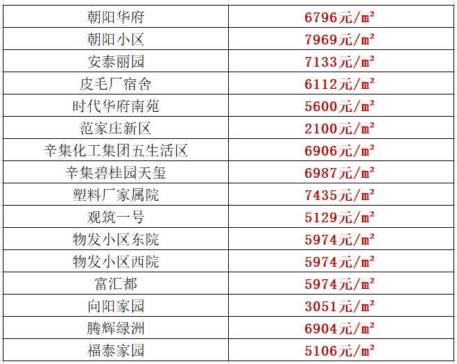 给查一下辛集最新房价,给查一下辛集最新房价的文章