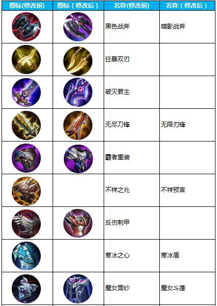 王者荣耀最新装备大全解析