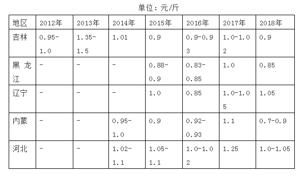 白高粱最新报价，市场分析、观点论述及实时行情更新