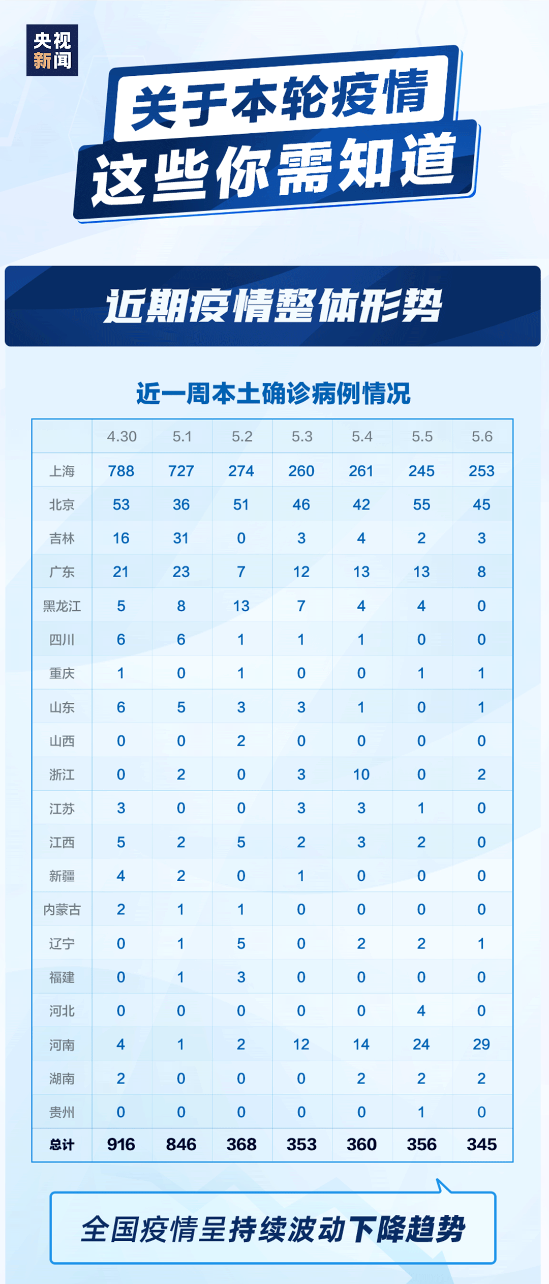 内疫情最新动态更新，最新内部疫情状况报告
